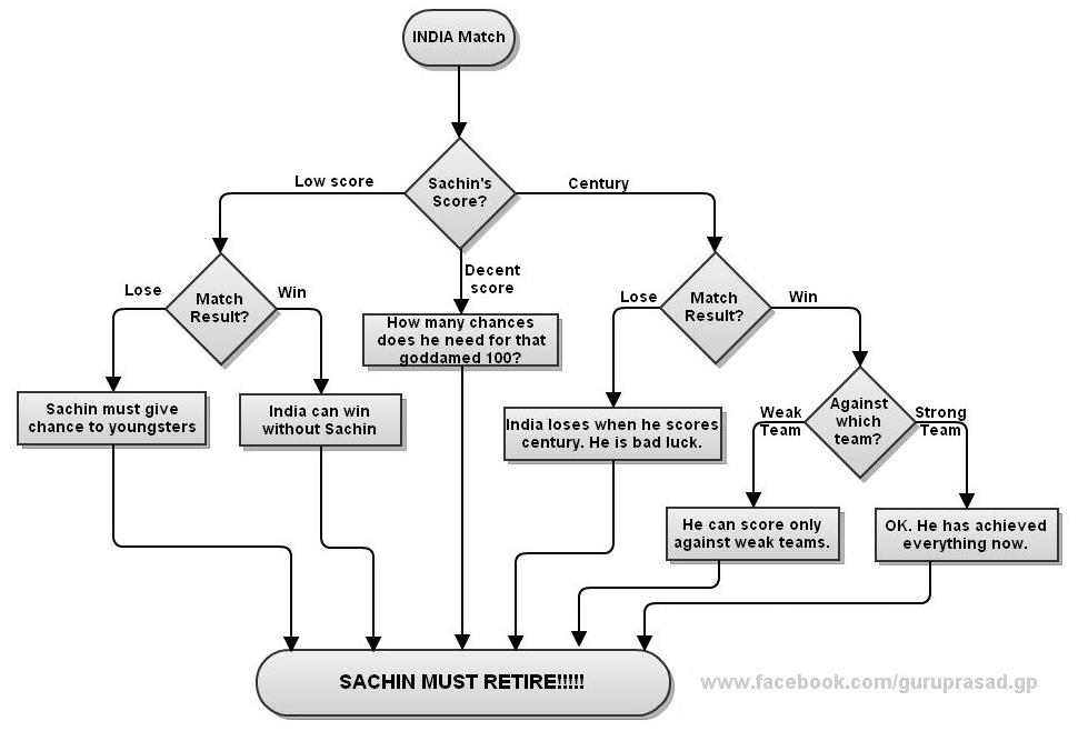 Cricket Score Sheet Program Flowchart Audioloxa